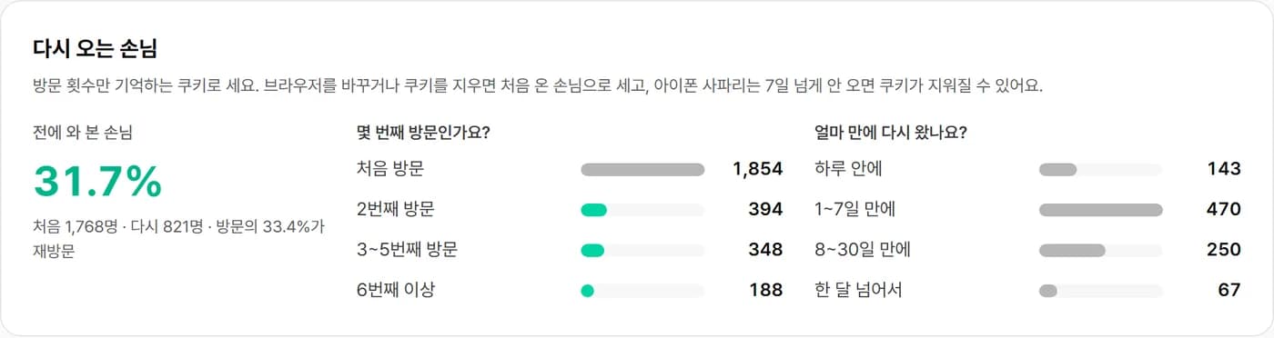 다시 오는 손님 카드 — 전에 와 본 손님 비율과 몇 번째 방문인지