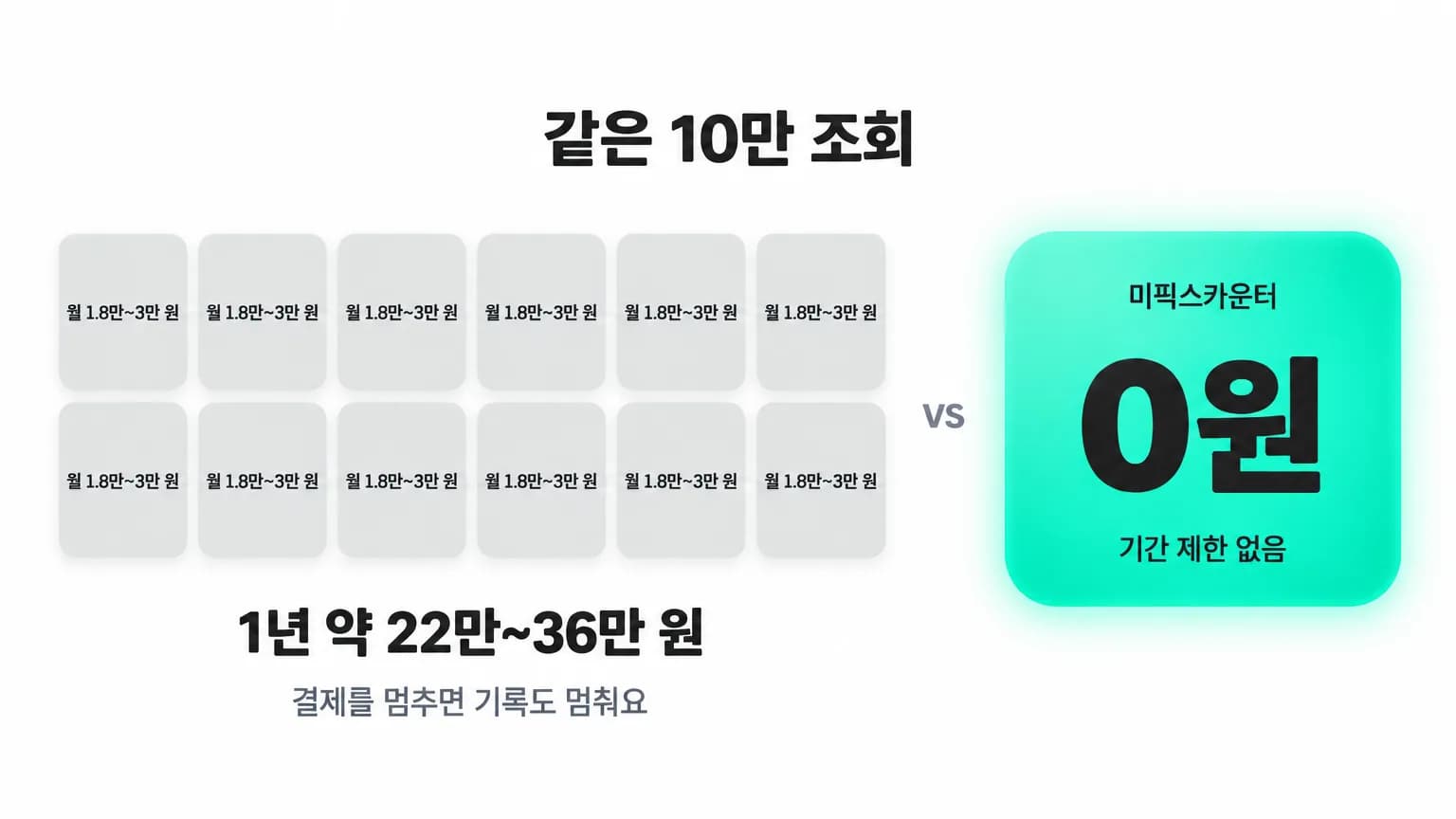 국내 유료 방문 분석은 매달 1.8만~3만 원씩 1년 약 22만~36만 원, 미픽스카운터는 0원 · 기간 제한 없음