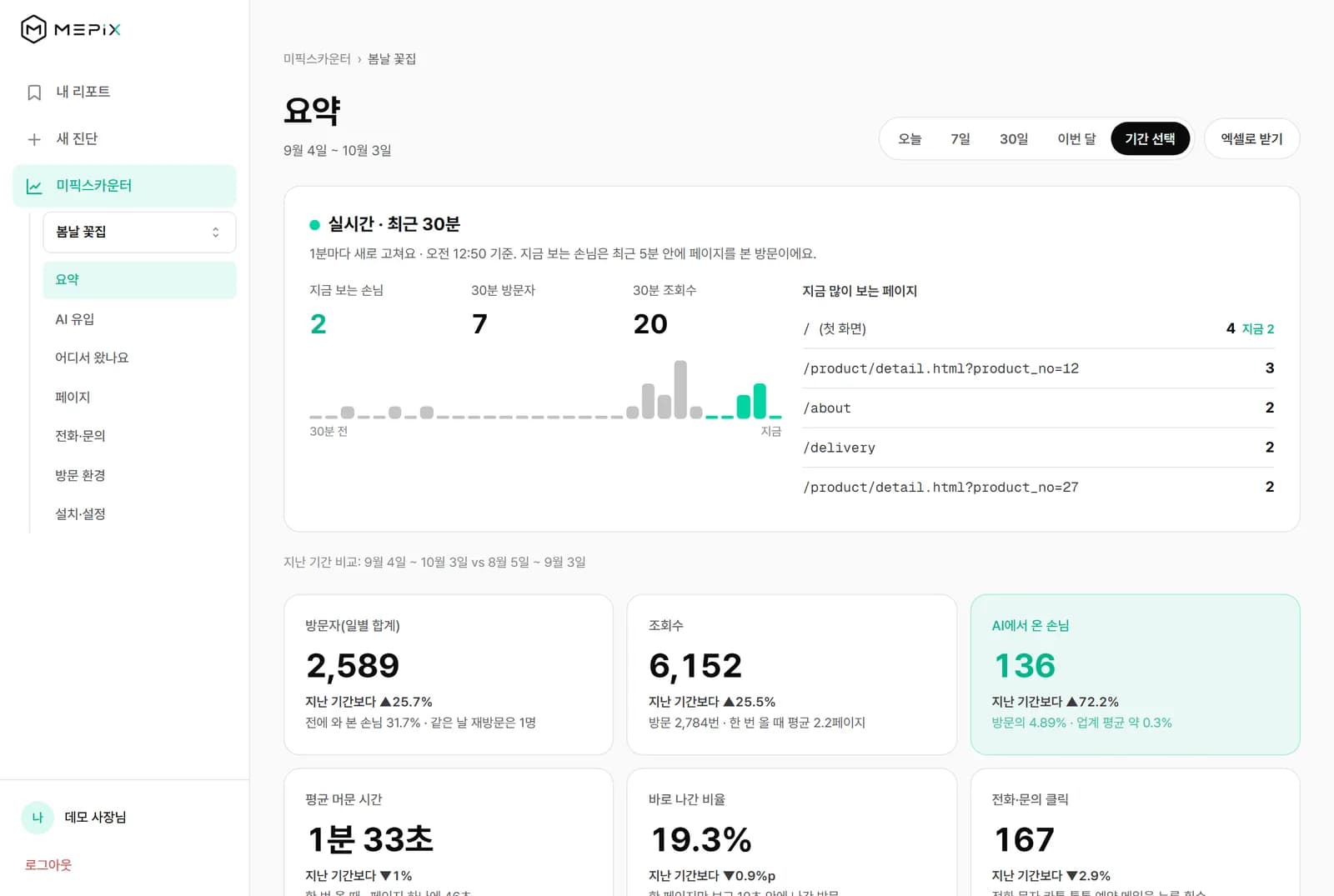 예시 꽃집의 30일 요약 화면 — 방문자·조회수·AI에서 온 손님·평균 머문 시간·바로 나간 비율·전화·문의 클릭과 날짜별 추이