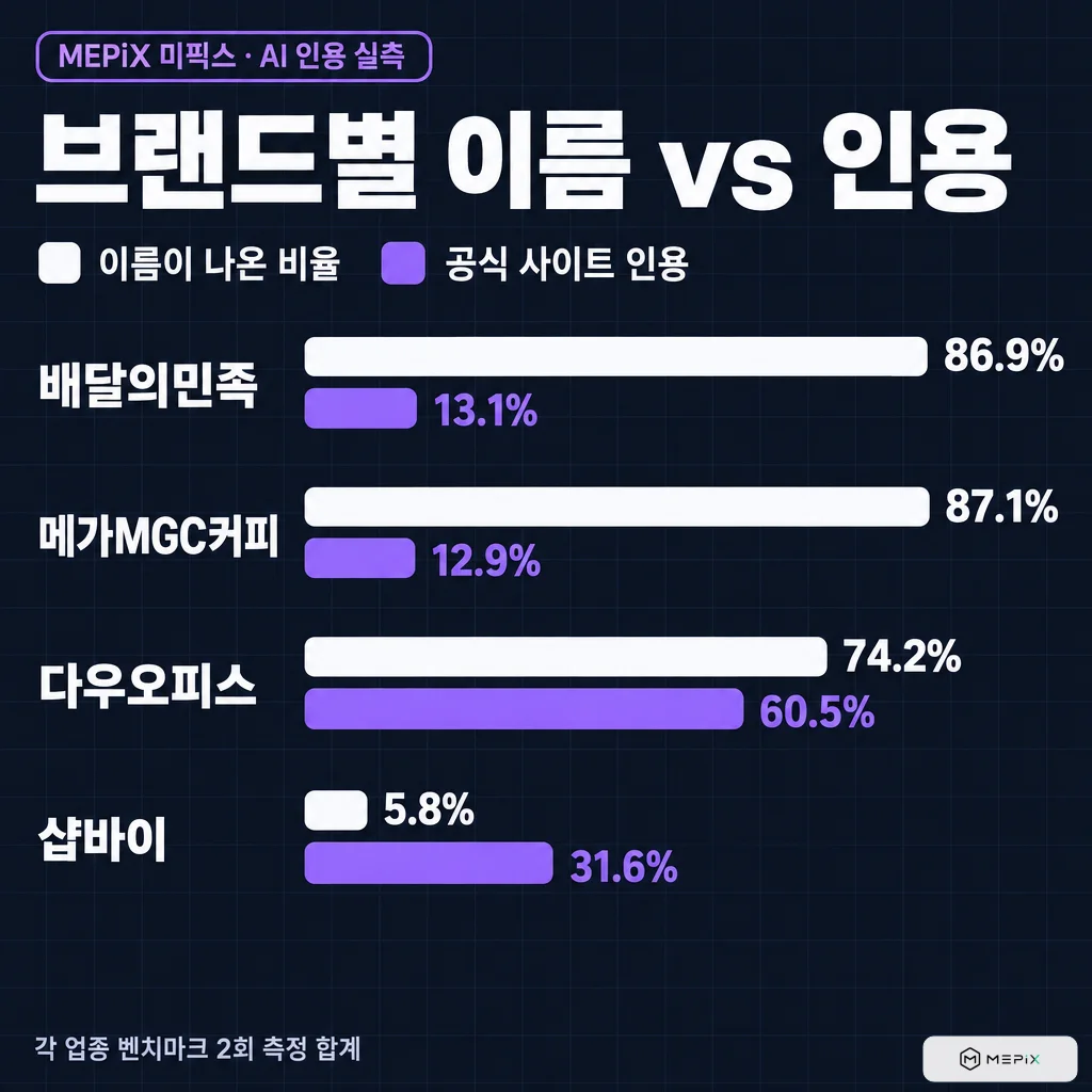 브랜드별 이름이 나온 비율과 공식 사이트 인용 비율. 배달의민족 86.9%와 13.1%, 메가MGC커피 87.1%와 12.9%, 다우오피스 74.2%와 60.5%, 샵바이 5.8%와 31.6%