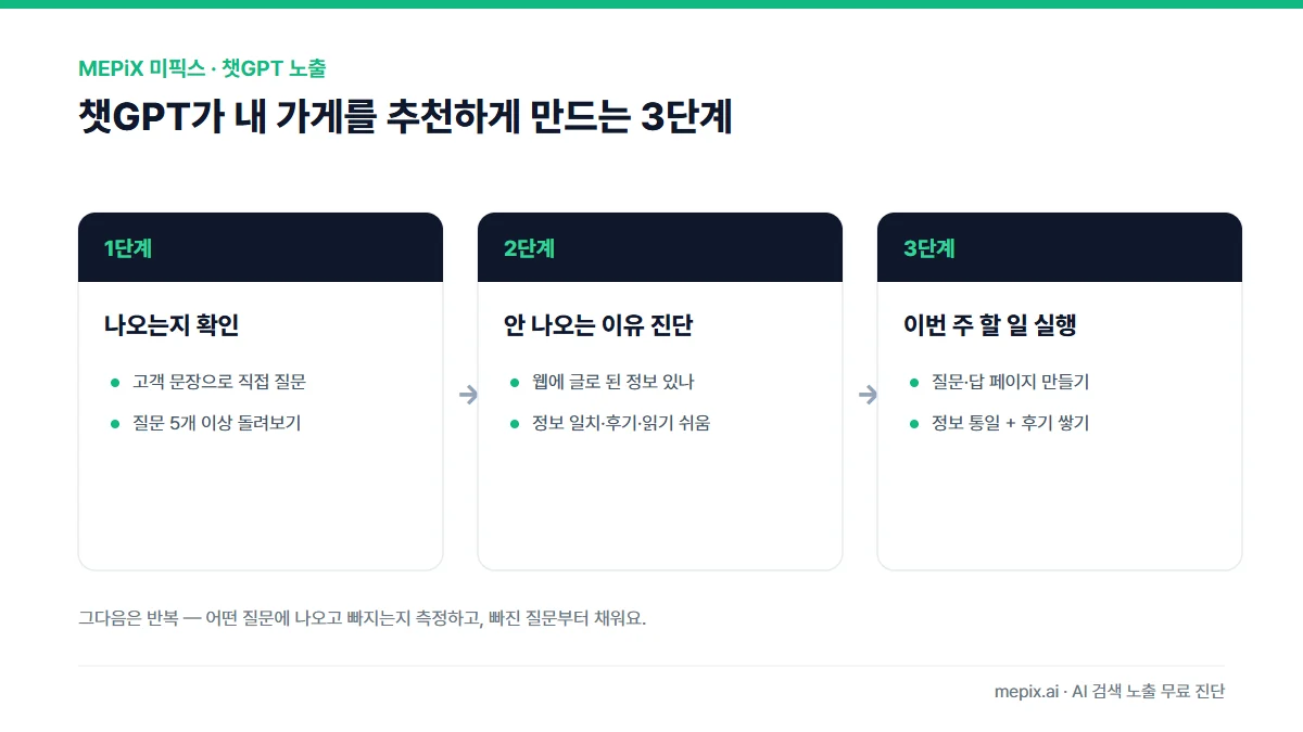 챗GPT가 내 가게를 추천하게 만드는 3단계 — 나오는지 확인, 안 나오는 이유 진단, 이번 주 할 일 실행