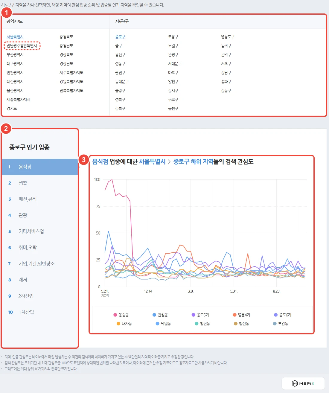 데이터랩 지역통계 화면. ① 광역시·도와 시·군·구 선택(2026년 7월 출범한 전남광주통합특별시 반영, 점선 표시) ② 서울 종로구 인기 업종(음식점·생활·패션뷰티 순) ③ 음식점 업종의 종로구 하위 동네별 검색 관심도 상위 10곳