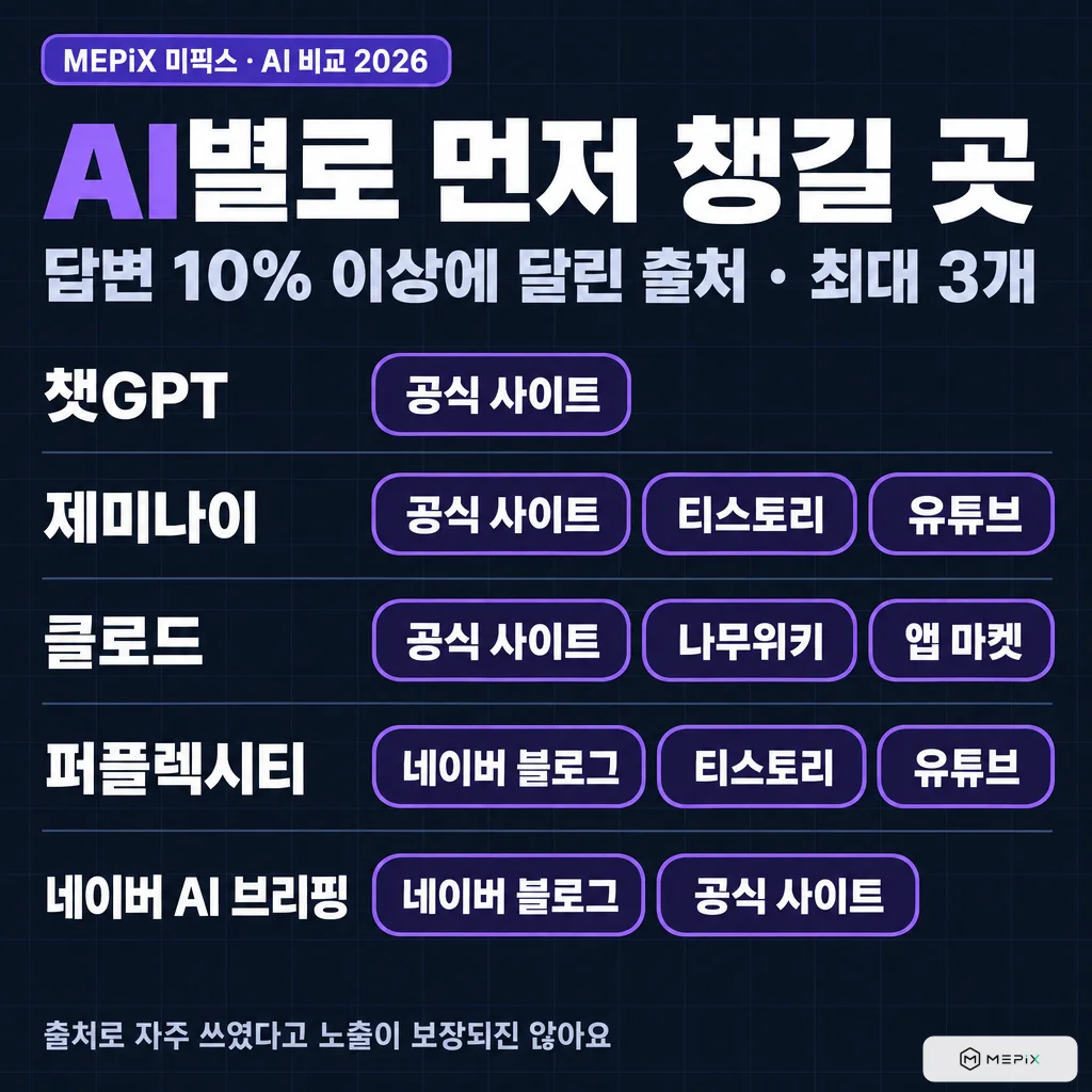 AI별로 먼저 챙길 곳(답변 10% 이상에 달린 출처, 최대 3개). 챗GPT 공식 사이트, 제미나이 공식 사이트·티스토리·유튜브, 클로드 공식 사이트·나무위키·앱 마켓, 퍼플렉시티 네이버 블로그·티스토리·유튜브, 네이버 AI 브리핑 네이버 블로그·공식 사이트