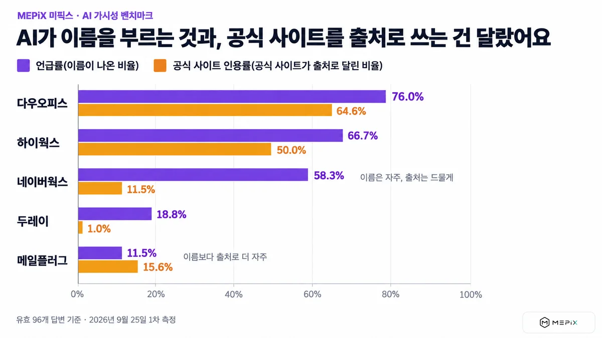 서비스별 언급률과 공식 사이트 인용률 비교. 다우오피스 76.0%·64.6%, 하이웍스 66.7%·50.0%, 네이버웍스 58.3%·11.5%(이름은 자주, 출처는 드물게), 두레이 18.8%·1.0%, 메일플러그 11.5%·15.6%(이름보다 출처로 더 자주)