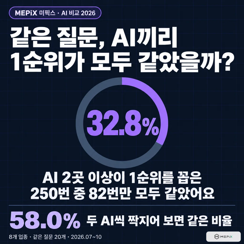 같은 질문에서 AI 2곳 이상이 1순위를 꼽은 250번 중 82번(32.8%)만 모두 같은 곳을 1순위로 꼽음. 두 AI씩 짝지으면 1순위가 같은 비율 58.0%