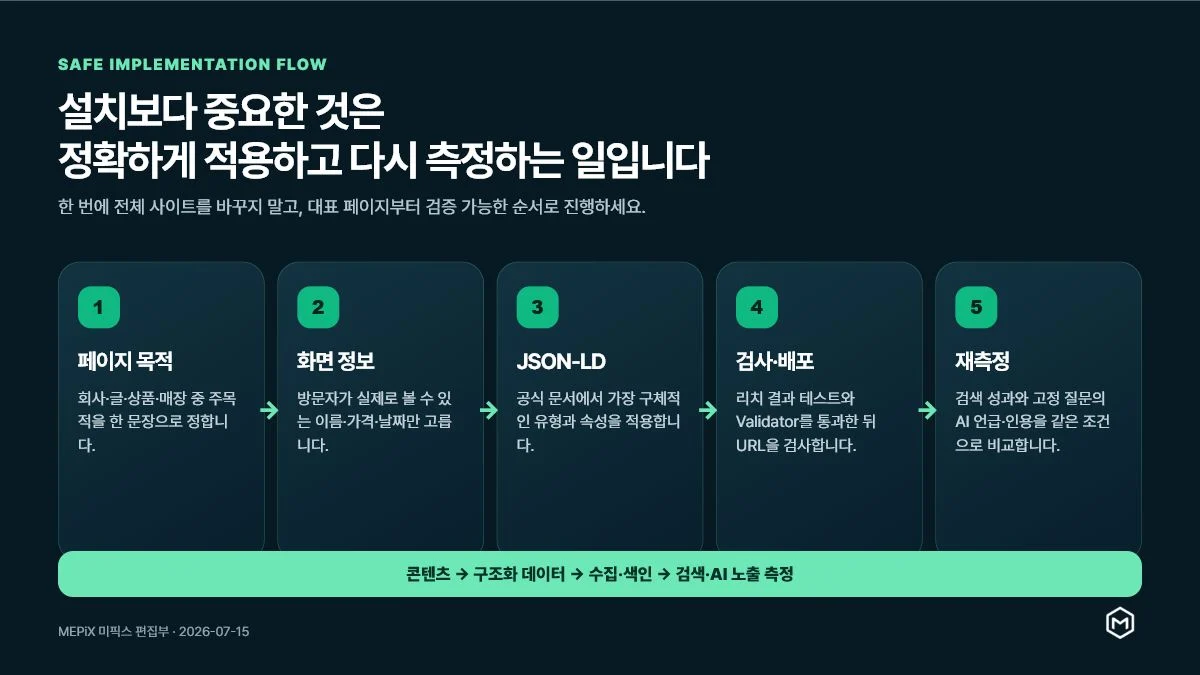 페이지 목적, 화면 정보, JSON-LD, 검사와 배포, 검색과 AI 노출 재측정의 5단계 흐름