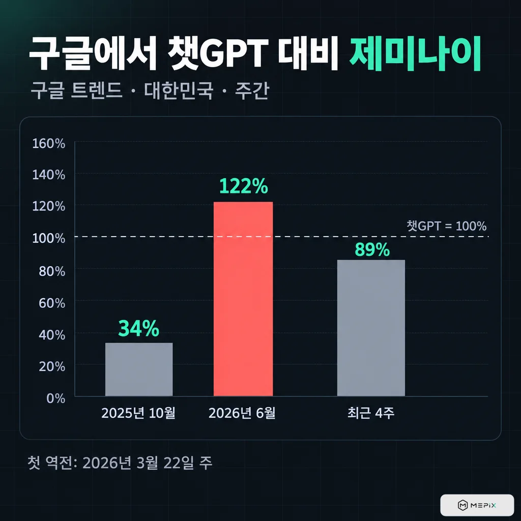구글 트렌드 대한민국 주간 기준 챗GPT 대비 제미나이 검색 비율: 2025년 10월 34%, 2026년 6월 122%(챗GPT를 넘어섬), 최근 4주 89%. 첫 역전은 2026년 3월 22일 주