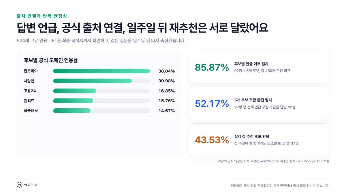 취업 사이트 공식 도메인 인용률과 일주일 반복 측정 안정성을 보여주는 미픽스 그래프
