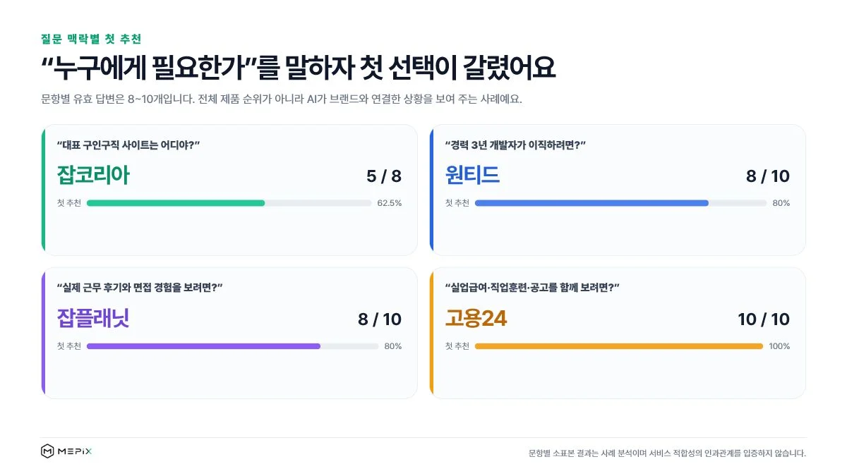 대표 구인구직 개발자 이직 기업 후기 재취업 지원 질문별 AI 첫 추천 결과