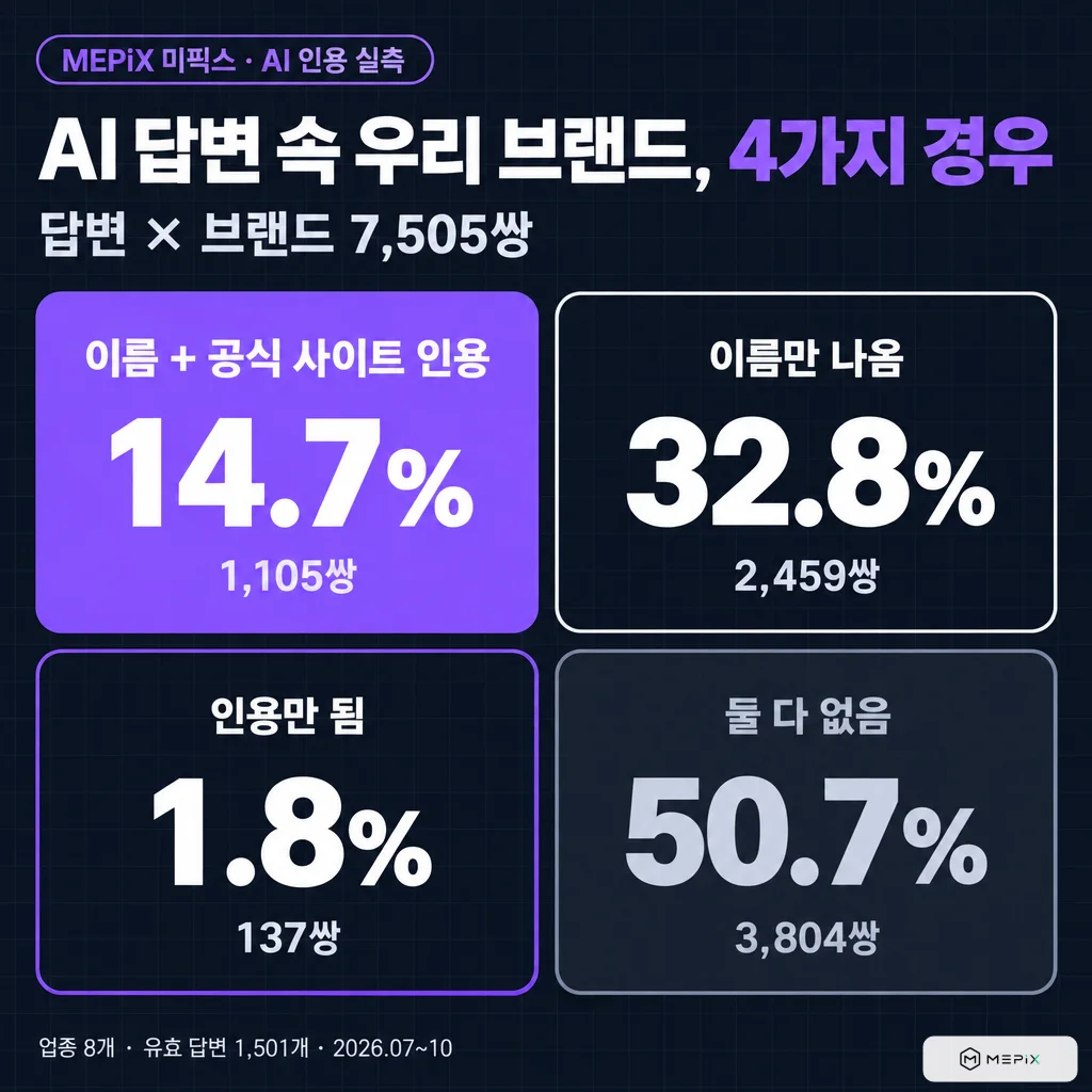 AI 답변 속 우리 브랜드 4가지 경우(답변×브랜드 7,505쌍). 이름과 공식 사이트 인용 모두 14.7%(1,105쌍), 이름만 나옴 32.8%(2,459쌍), 인용만 됨 1.8%(137쌍), 둘 다 없음 50.7%(3,804쌍)