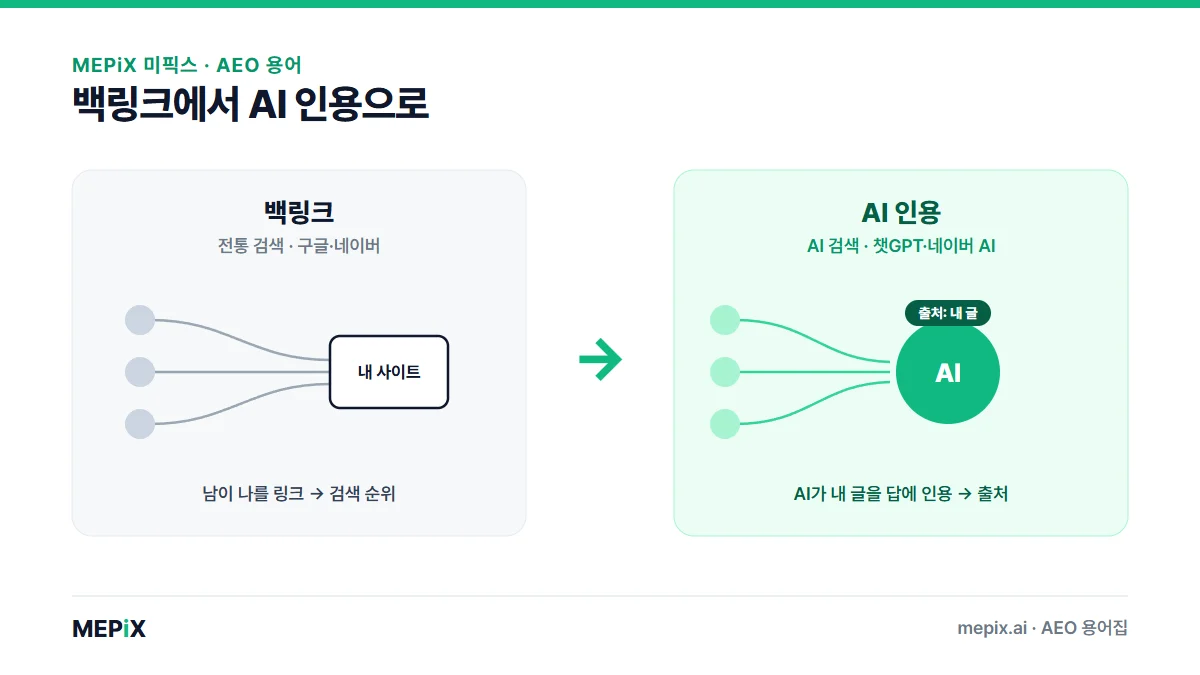 백링크(남이 걸어준 링크)에서 AI 인용(AI가 답에 가져다 쓰고 출처 표시)으로 노출 방식이 바뀌는 개념 그림