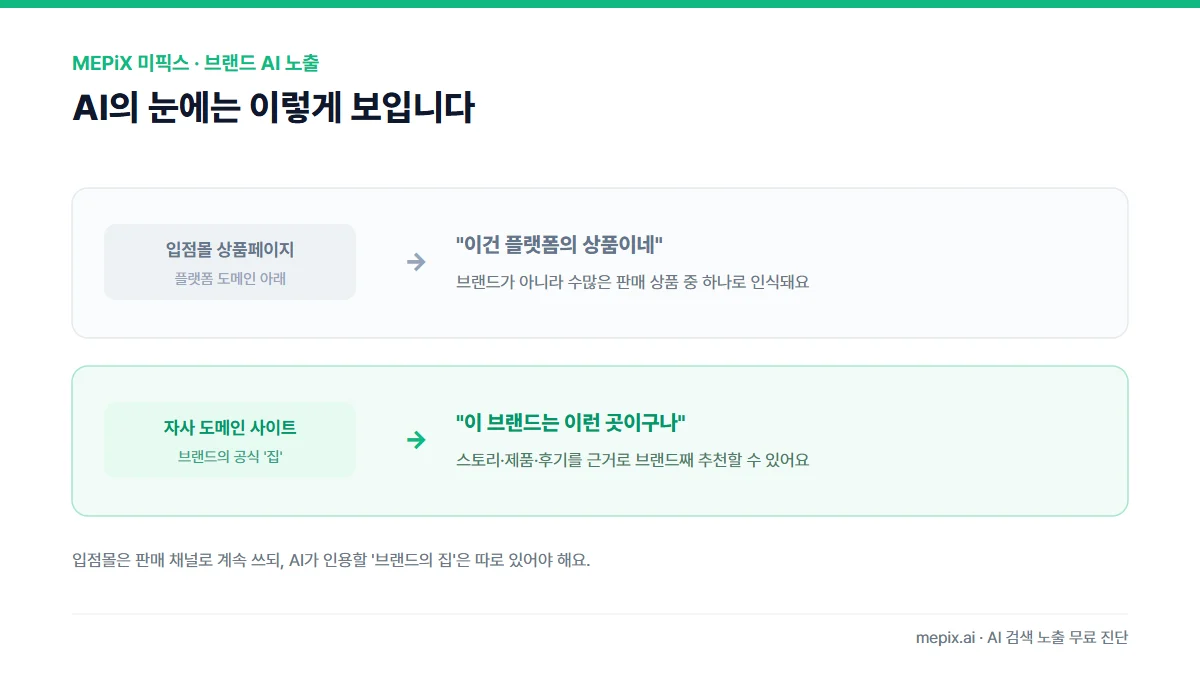 AI의 눈에 입점몰 상품페이지는 플랫폼의 상품으로, 자사 도메인 사이트는 브랜드의 공식 집으로 보인다 — 브랜드째 추천받으려면 자사 도메인이 필요하다