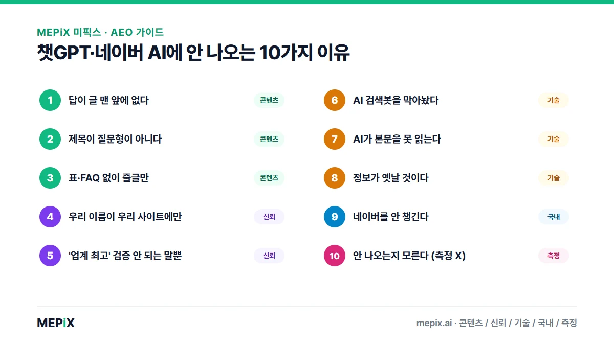 챗GPT·네이버 AI에 안 나오는 10가지 이유 — 콘텐츠(답이 맨 앞에 없다·제목이 질문형 아님·표FAQ 없음)·신뢰(우리 사이트에만 언급·검증 안 되는 말)·기술(AI봇 차단·본문 못 읽음·옛날 정보)·국내(네이버 안 챙김)·측정(안 나오는지 모름)