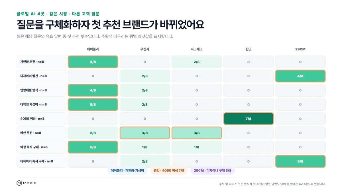 글로벌 AI 4곳의 패션앱 질문별 첫 추천 결과 히트맵. 에이블리는 개인화 추천 4/8, 대학생 가성비 5/8, 여성 즉시 구매 5/8에서 앞섰고 퀸잇은 4050 여성 7/8, 29CM는 디자이너 브랜드 발견 4/8과 즉시 구매 5/8에서 앞섰다