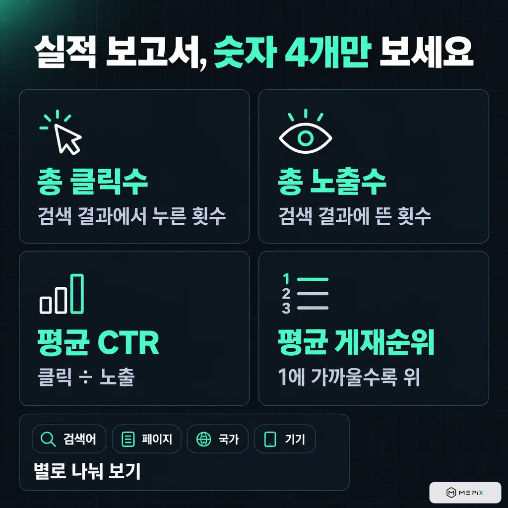실적 보고서 숫자 4개: 총 클릭수(검색 결과에서 누른 횟수), 총 노출수(검색 결과에 뜬 횟수), 평균 CTR(클릭 ÷ 노출), 평균 게재순위(1에 가까울수록 위). 검색어·페이지·국가·기기별로 나눠 볼 수 있다