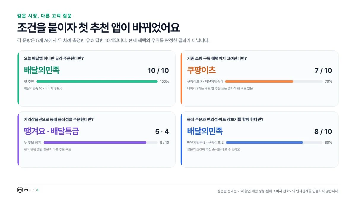 배달앱 하나 선택 쇼핑 구독 지역상품권 장보기 질문에서 첫 추천 앱이 어떻게 달라졌는지 보여 주는 미픽스 그래프