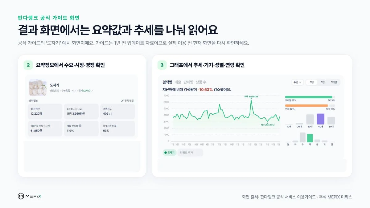 판다랭크 공식 가이드의 도자기 키워드 요약정보와 검색량 추세 그래프를 단계별로 표시한 화면