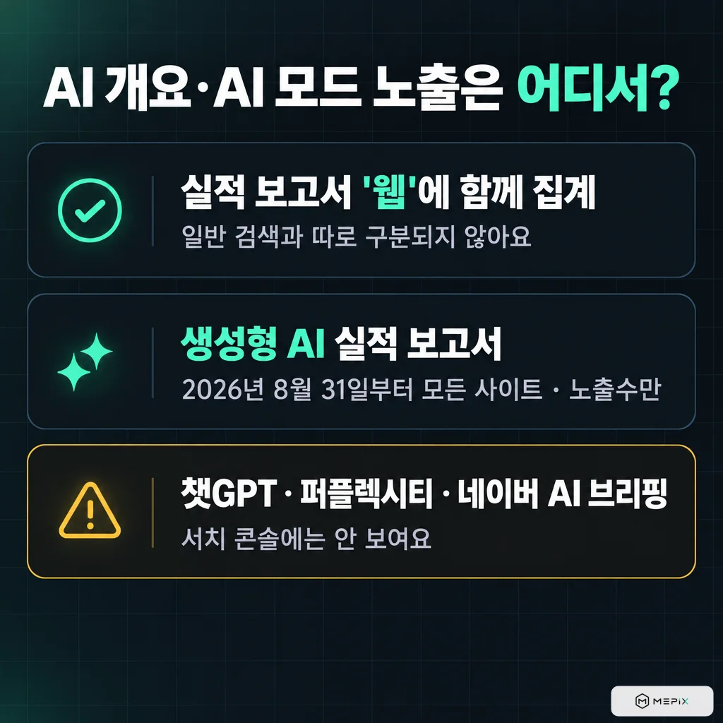 AI 개요·AI 모드 노출 확인 위치: 실적 보고서 '웹'에 함께 집계되어 일반 검색과 구분되지 않음, 생성형 AI 실적 보고서는 2026년 8월 31일부터 모든 사이트에 제공(노출수만), 챗GPT·퍼플렉시티·네이버 AI 브리핑은 서치 콘솔에 보이지 않음