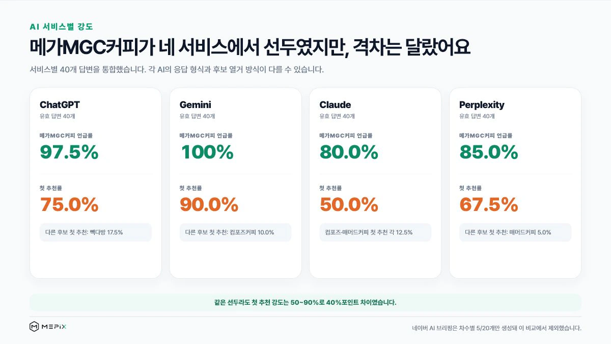 ChatGPT Gemini Claude Perplexity별 메가MGC커피 언급률과 첫 추천률을 비교한 미픽스 그래프