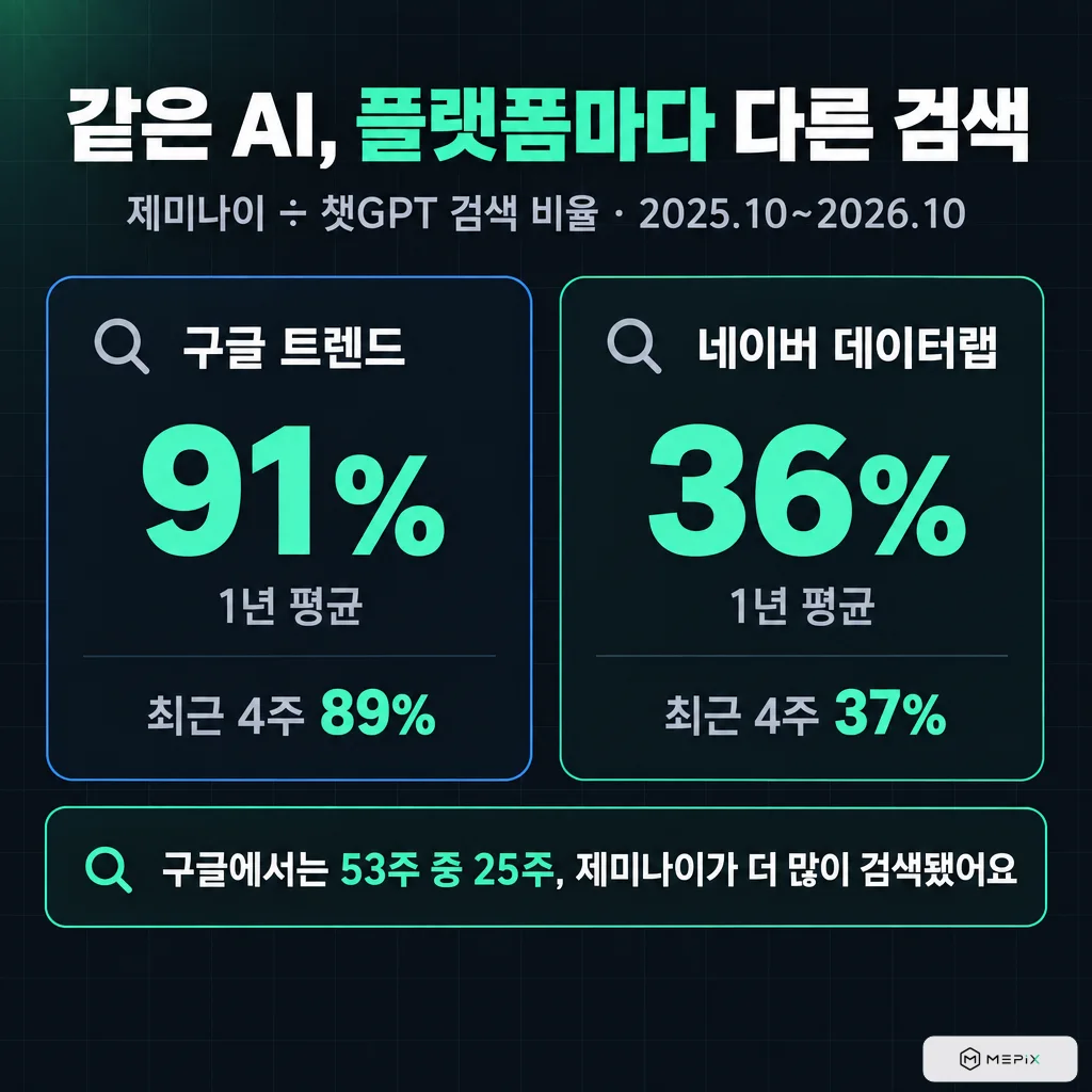 같은 AI, 플랫폼마다 다른 검색: 제미나이 ÷ 챗GPT 검색 비율(2025년 10월~2026년 10월) 구글 트렌드 1년 평균 91%·최근 4주 89%, 네이버 데이터랩 1년 평균 36%·최근 4주 37%. 구글에서는 53주 중 25주 제미나이가 더 많이 검색됨