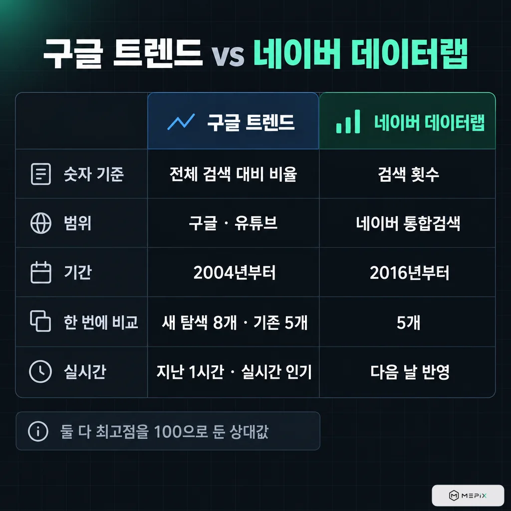 구글 트렌드 vs 네이버 데이터랩: 숫자 기준(전체 검색 대비 비율 / 검색 횟수), 범위(구글·유튜브 / 네이버 통합검색), 기간(2004년부터 / 2016년부터), 한 번에 비교(새 탐색 8개·기존 5개 / 5개), 실시간(지난 1시간·실시간 인기 / 다음 날 반영). 둘 다 최고점을 100으로 둔 상대값