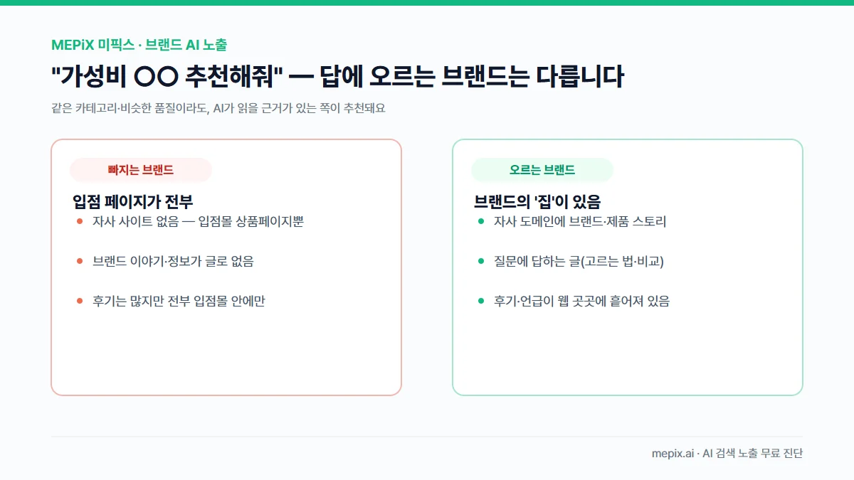AI 추천에 오르는 브랜드와 빠지는 브랜드 비교 — 입점 페이지만 있는 브랜드는 빠지고, 자사 도메인에 스토리·질문에 답하는 글·웹 곳곳의 후기가 있는 브랜드가 오른다