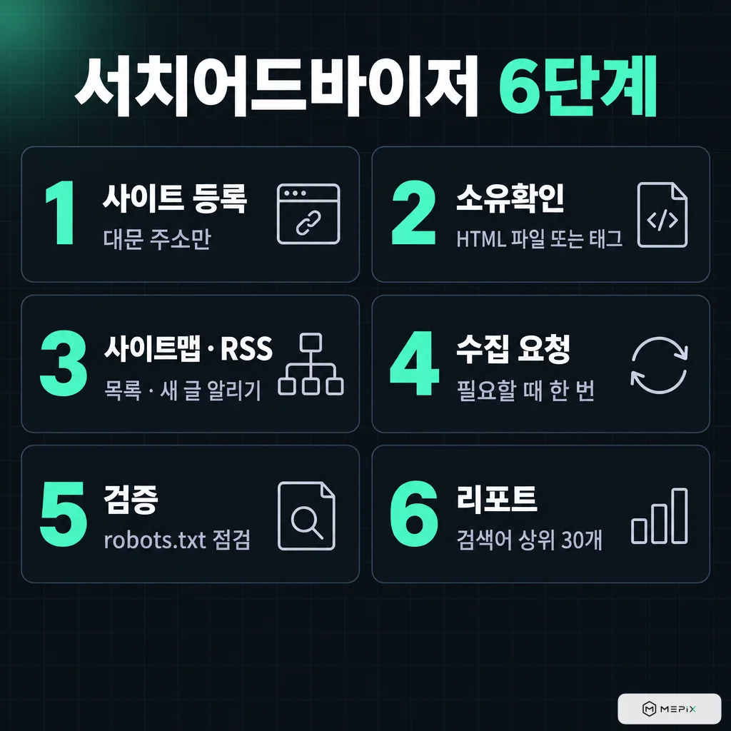 서치어드바이저 6단계: 1 사이트 등록(대문 주소만), 2 소유확인(HTML 파일 또는 태그), 3 사이트맵·RSS(목록·새 글 알리기), 4 수집 요청(필요할 때 한 번), 5 검증(robots.txt 점검), 6 리포트(검색어 상위 30개)