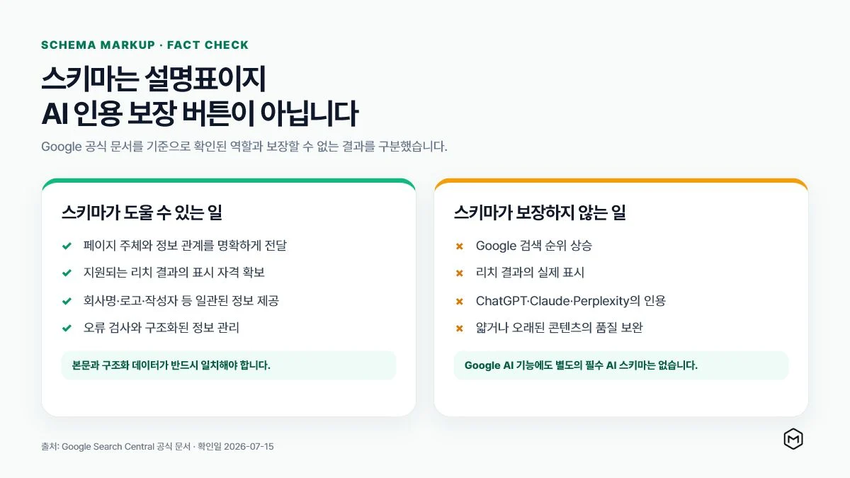 스키마 마크업이 할 수 있는 일과 보장하지 않는 일을 비교한 인포그래픽