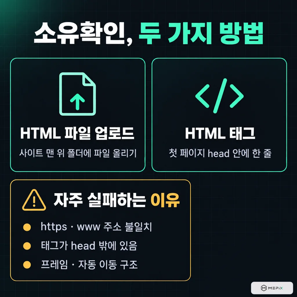 서치어드바이저 소유확인 두 가지 방법: HTML 파일 업로드(사이트 맨 위 폴더에 파일 올리기), HTML 태그(첫 페이지 head 안에 한 줄). 자주 실패하는 이유: https·www 주소 불일치, 태그가 head 밖에 있음, 프레임·자동 이동 구조
