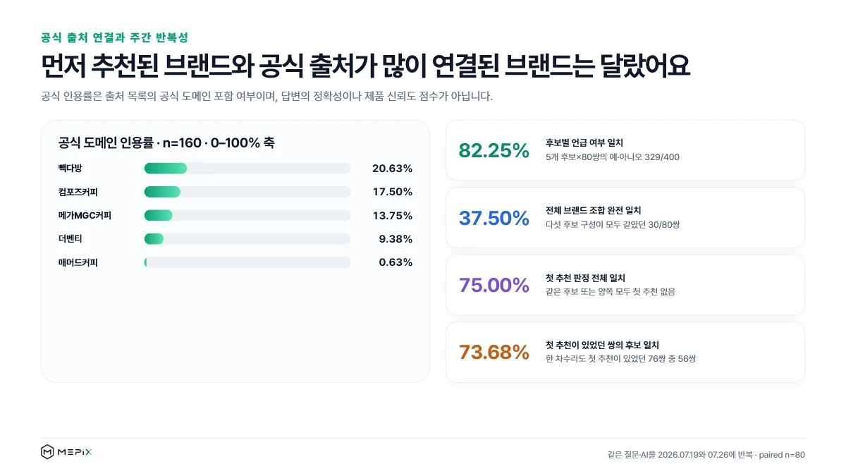 저가 커피 브랜드의 공식 도메인 인용률과 일주일 반복 측정 일치율을 보여 주는 미픽스 데이터 카드