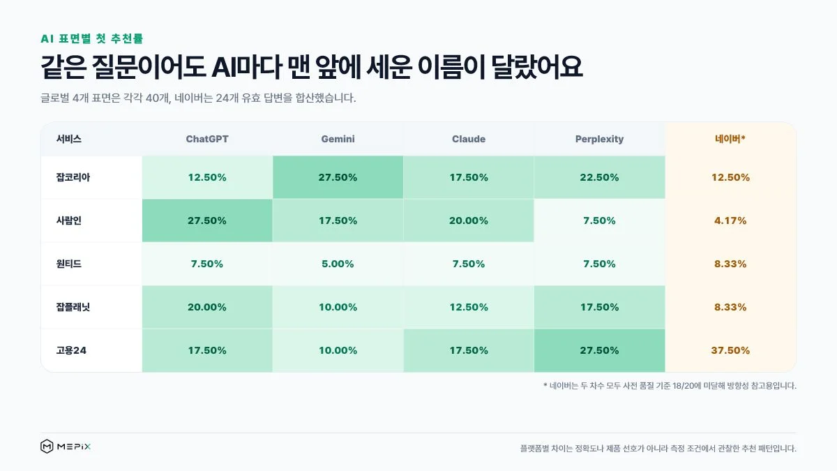ChatGPT Gemini Claude Perplexity 네이버별 취업 사이트 첫 추천률 히트맵