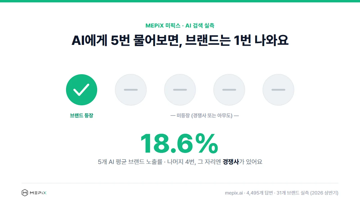 AI에게 물으면 5번 중 4번은 브랜드가 답에 등장하지 않는다 — 평균 노출률 18.6%