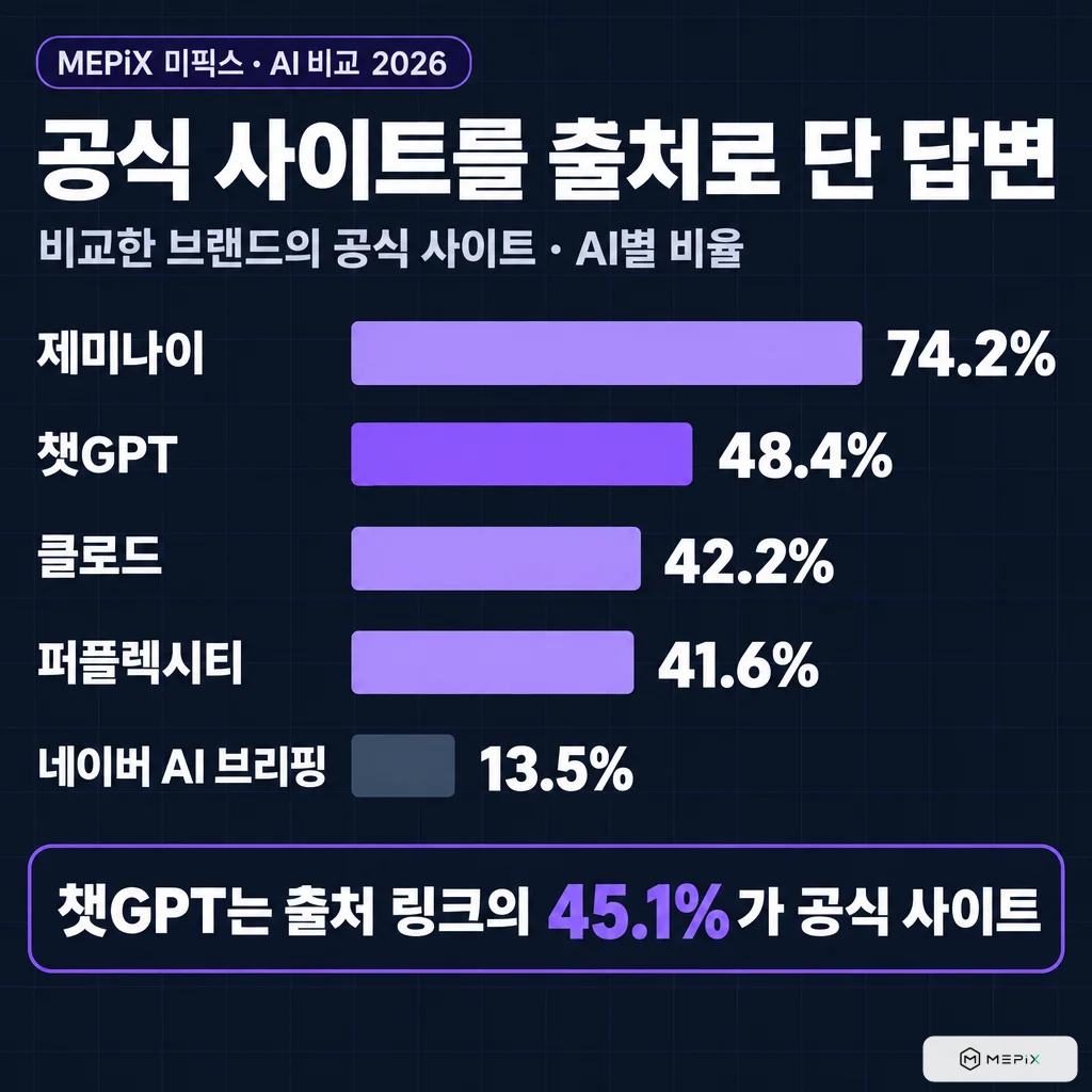 AI별 비교한 브랜드의 공식 사이트를 출처로 단 답변 비율. 제미나이 74.2%, 챗GPT 48.4%, 클로드 42.2%, 퍼플렉시티 41.6%, 네이버 AI 브리핑 13.5%. 챗GPT는 출처 링크의 45.1%가 공식 사이트