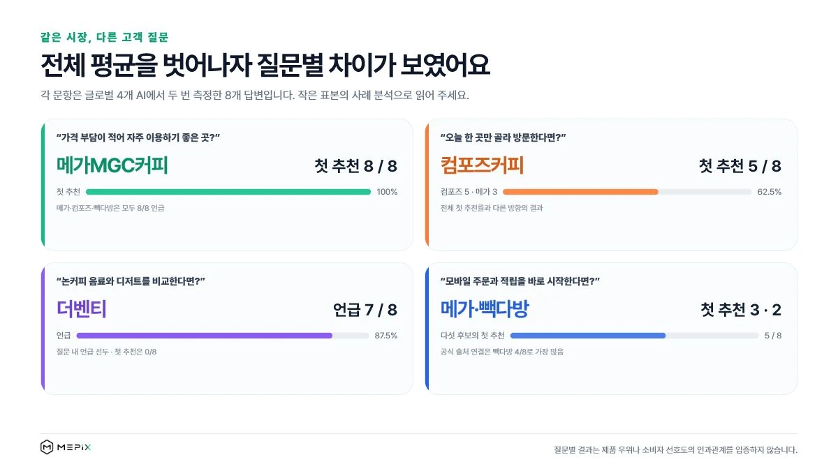 저가 커피 일반 탐색 오늘 한 곳 선택 논커피와 디저트 모바일 주문 질문에서 브랜드별 언급과 첫 추천 결과를 비교한 미픽스 그래프