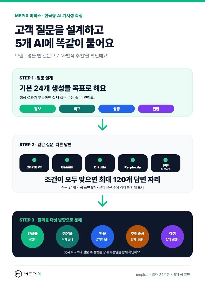 브랜드명이 없는 고객 질문을 네 가지 의도로 설계해 다섯 AI 플랫폼에 묻고, 24개 질문이 모두 생성되면 최대 120개 답변 자리를 측정하는 과정
