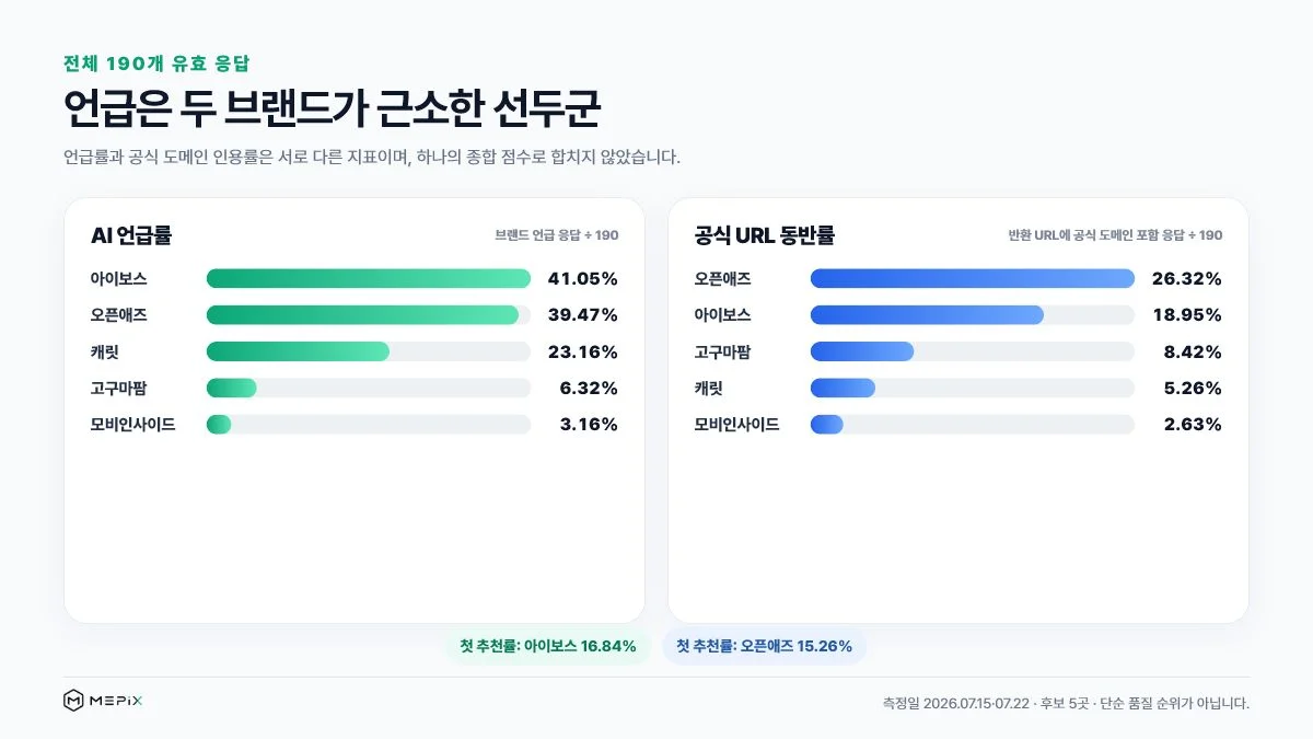 유효 답변 190개에서 아이보스와 오픈애즈 등 국내 마케팅 정보 사이트 5곳의 AI 언급률과 공식 도메인 인용률을 비교한 그래프