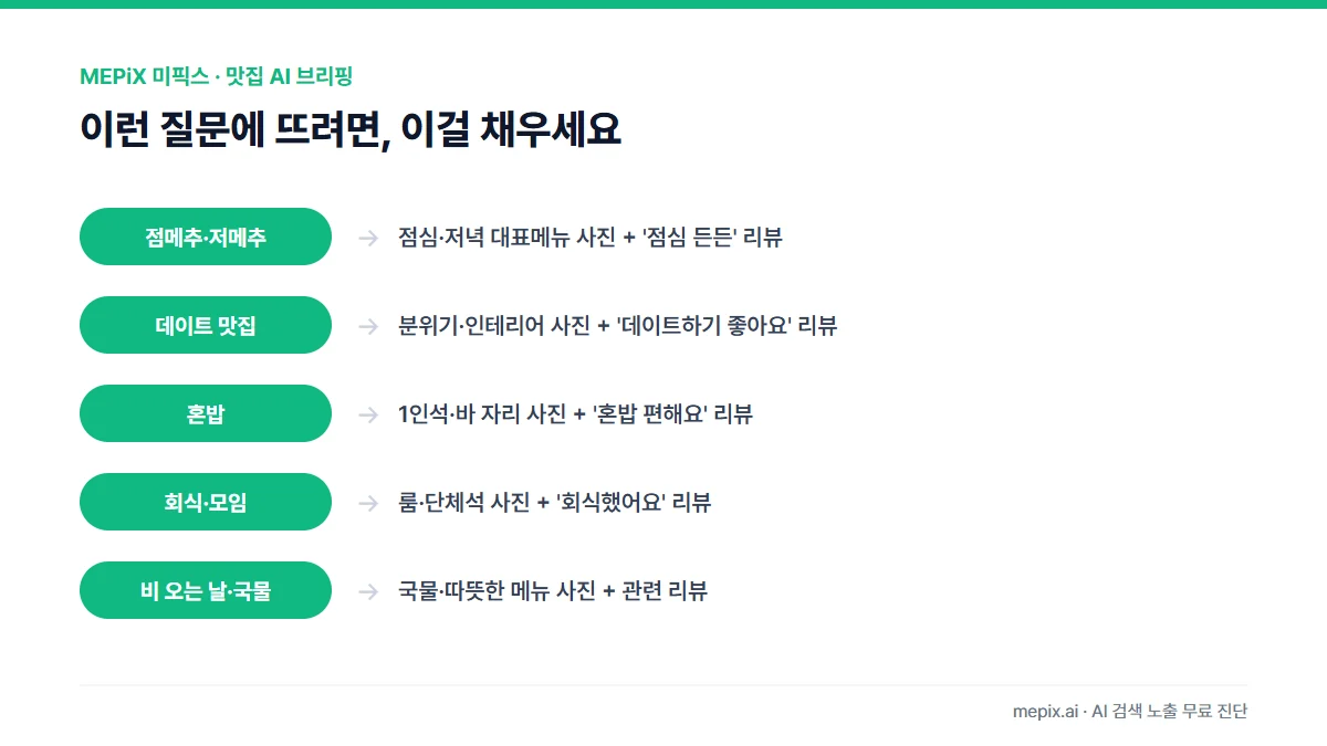 손님이 묻는 상황 질문과 우리 가게가 뜨기 위해 채울 것 매핑 — 점메추/저메추, 데이트 맛집, 혼밥, 회식, 국물