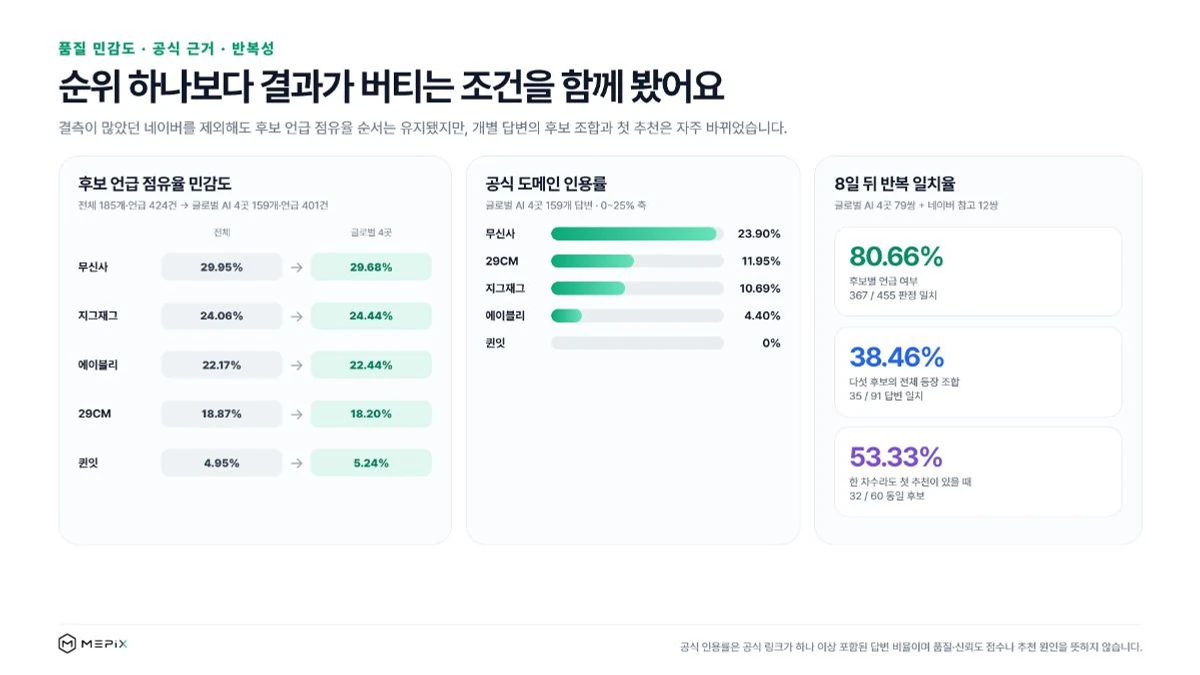 전체 유효 답변 185개와 품질 기준을 충족한 글로벌 AI 4곳 159개의 후보 언급 점유율 비교 및 공식 도메인 인용률과 8일 간격 반복 일치율을 정리한 미픽스 그래프