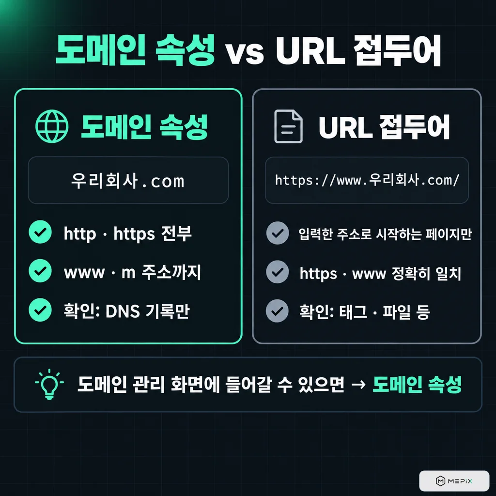 도메인 속성(우리회사.com, http·https 전부, www·m 주소까지, DNS 기록으로만 확인)과 URL 접두어 속성(https://www.우리회사.com/, 입력한 주소로 시작하는 페이지만, https·www 정확히 일치, 태그·파일 등으로 확인) 비교. 도메인 관리 화면에 들어갈 수 있으면 도메인 속성을 추천