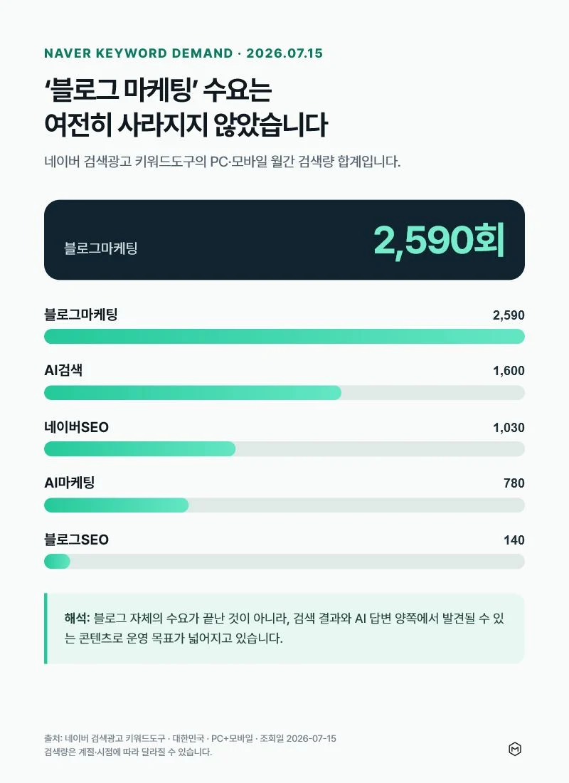 2026년 7월 15일 네이버 검색광고 키워드도구 기준 블로그마케팅 2,590회, AI검색 1,600회, 네이버SEO 1,030회, AI마케팅 780회, 블로그SEO 140회의 PC·모바일 합산 월간 검색량 비교
