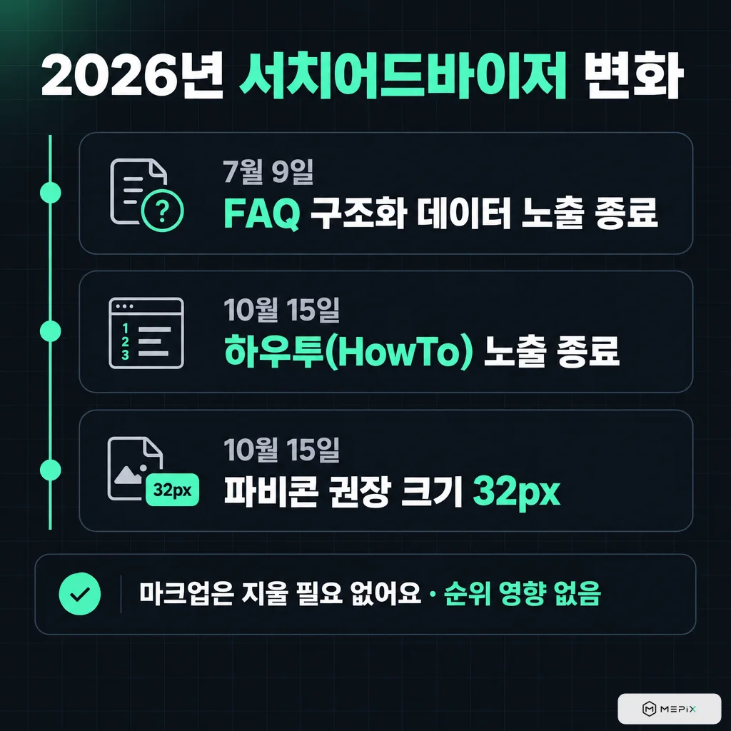 2026년 서치어드바이저 변화: 7월 9일 FAQ 구조화 데이터 노출 종료, 10월 15일 하우투(HowTo) 노출 종료, 10월 15일 파비콘 권장 크기 32px. 마크업은 지울 필요 없고 순위 영향 없음
