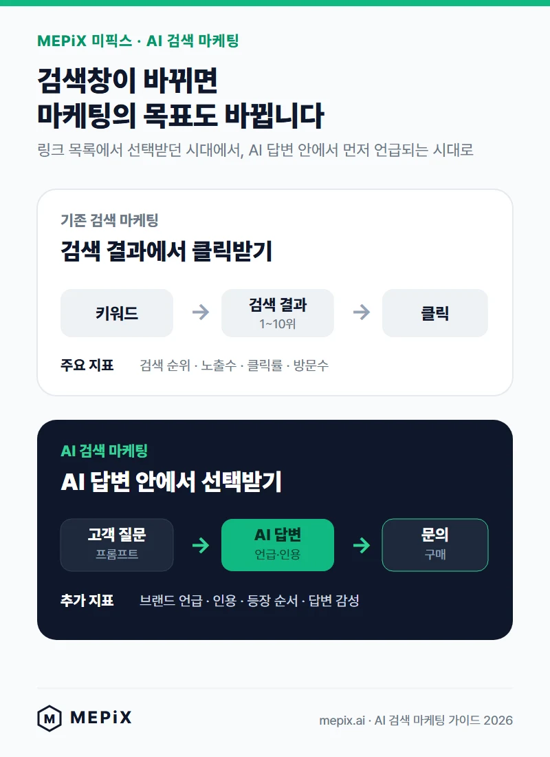 기존 검색 마케팅과 AI 검색 마케팅의 고객 여정 및 측정 지표 비교