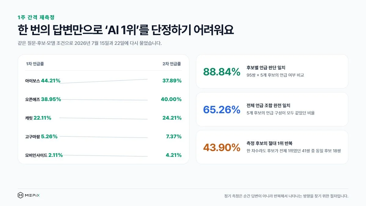 2026년 7월 15일과 22일 국내 마케팅 정보 사이트의 AI 언급률 변화와 후보별 언급 및 첫 추천 일치율을 비교한 그래프
