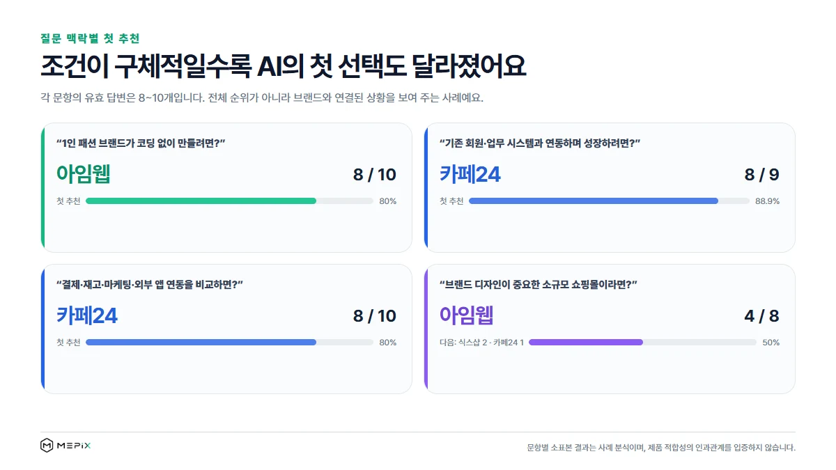 1인 패션 브랜드와 성장 연동 등 질문 상황별 쇼핑몰 플랫폼 첫 추천 결과