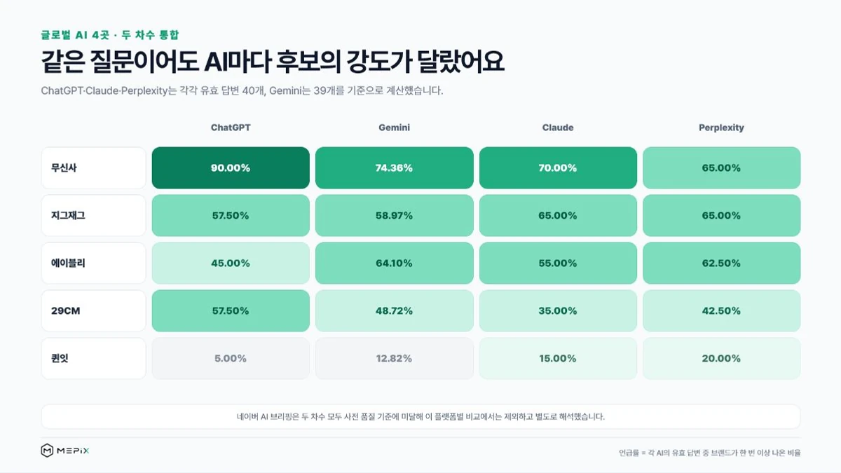 ChatGPT Gemini Claude Perplexity에서 무신사 지그재그 에이블리 29CM 퀸잇 언급률을 비교한 미픽스 히트맵. 무신사는 65%에서 90%, 지그재그는 57.5%에서 65%, 에이블리는 45%에서 64.1%, 29CM는 35%에서 57.5%, 퀸잇은 5%에서 20%