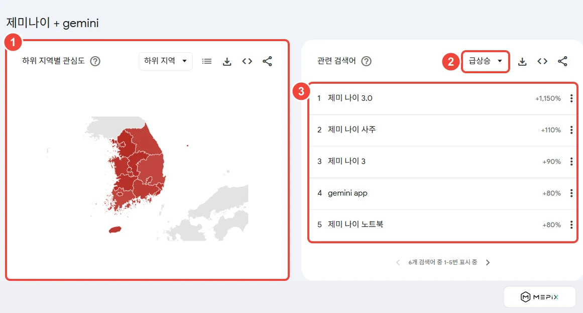 구글 트렌드 제미나이+gemini 검색어의 아래쪽 결과. ① 하위 지역별 관심도 지도 ② 급상승·인기 전환 ③ 관련 검색어(제미 나이 3.0 +1,150%, 제미 나이 사주 +110%, 제미 나이 3 +90%, gemini app +80%, 제미 나이 노트북 +80%)