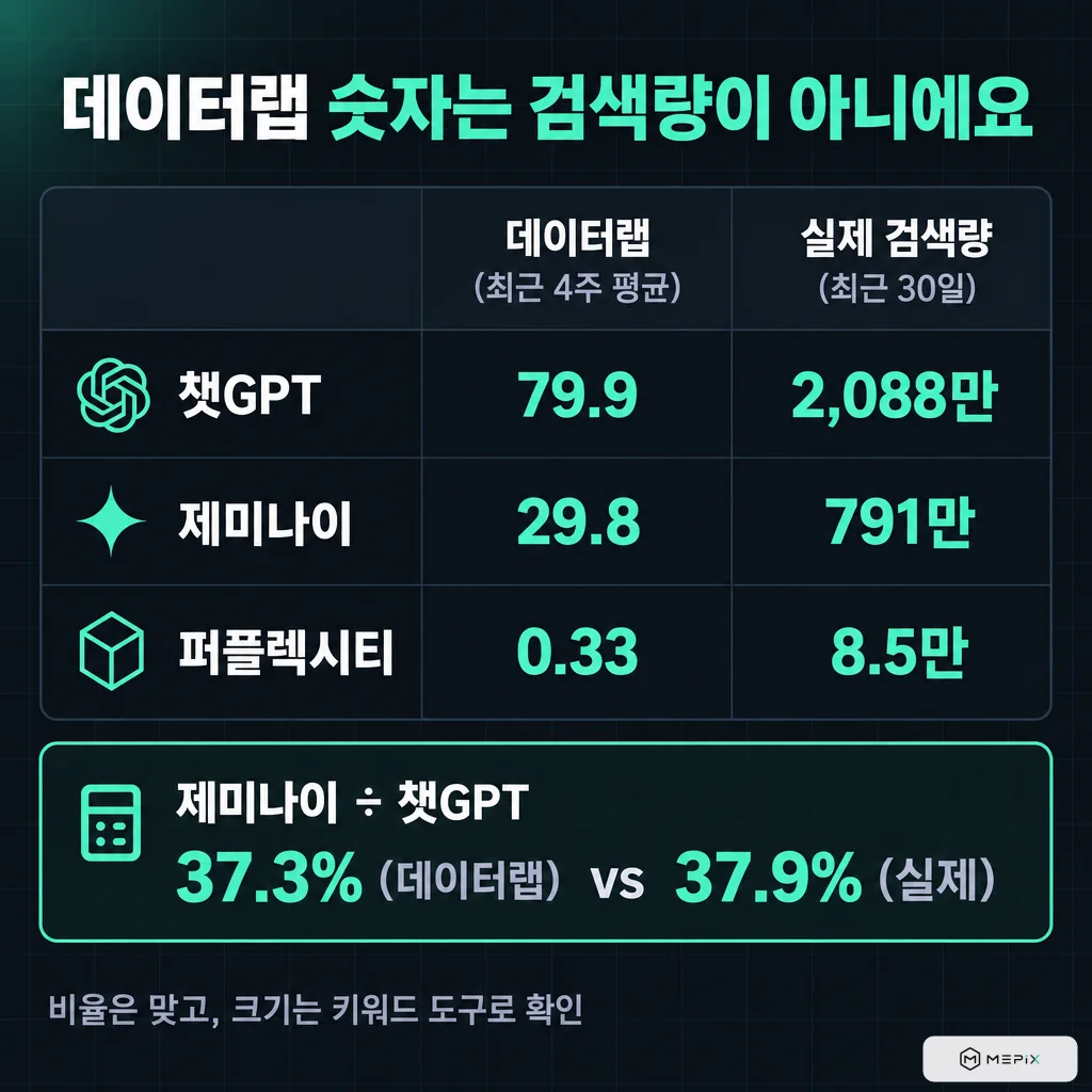 데이터랩 상대값(최근 4주 평균)과 실제 검색량(키워드 도구 최근 30일) 비교: 챗GPT 79.9 / 2,088만, 제미나이 29.8 / 791만, 퍼플렉시티 0.33 / 8.5만. 제미나이 ÷ 챗GPT는 데이터랩 37.3%, 실제 37.9%로 비율이 거의 같다
