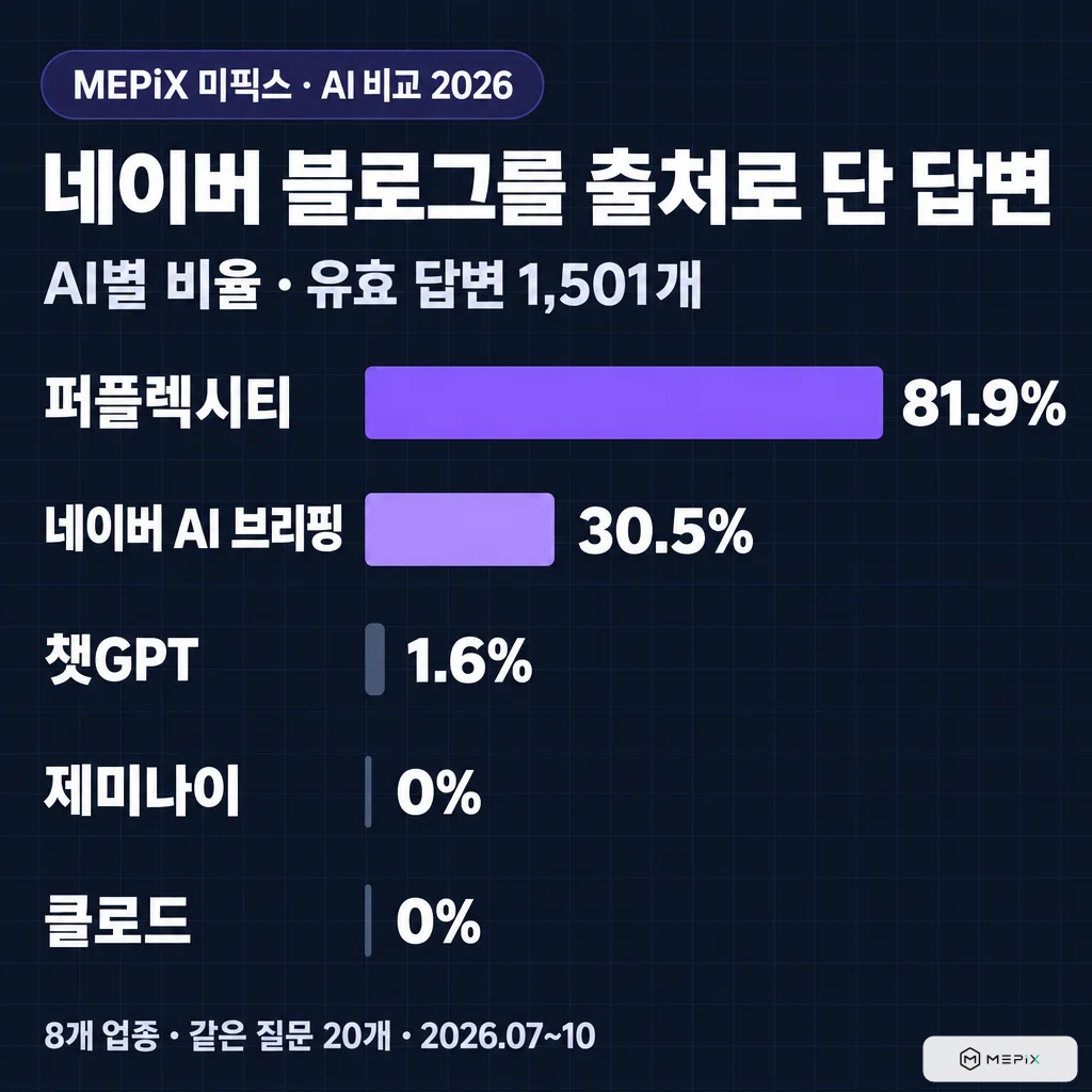 AI별 네이버 블로그를 출처로 단 답변 비율. 퍼플렉시티 81.9%, 네이버 AI 브리핑 30.5%, 챗GPT 1.6%, 제미나이 0%, 클로드 0%. 8개 업종·같은 질문 20개, 2026년 7~10월