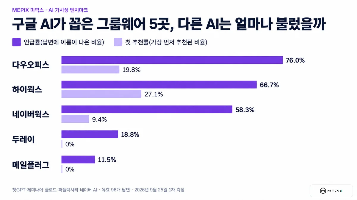 구글 AI가 꼽은 그룹웨어 5곳의 AI 언급률과 첫 추천률. 다우오피스 언급률 76.0%·첫 추천률 19.8%, 하이웍스 66.7%·27.1%, 네이버웍스 58.3%·9.4%, 두레이 18.8%·0%, 메일플러그 11.5%·0%. 유효 96개 답변, 2026년 9월 25일 1차 측정