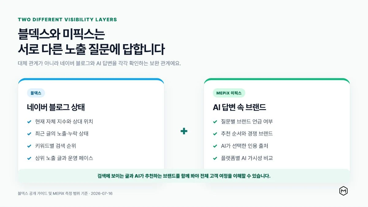 블덱스는 네이버 블로그 검색 상태를 측정하고 미픽스는 AI 답변의 브랜드 언급과 인용을 측정한다는 비교 인포그래픽